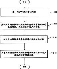 基于Push模式的数字版权管理系统及其发送方法的专利转让 技术创新与商业机遇