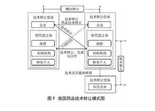 药品注册审评制度改革给药品技术转让带来的机遇与挑战